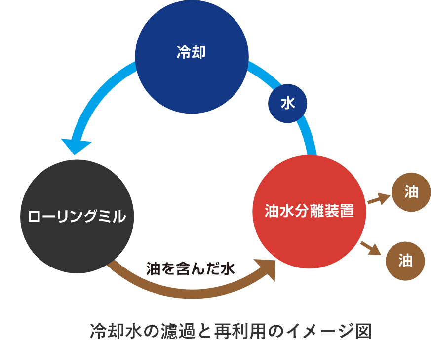 冷却水の濾過と再利用のイメージ図